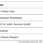 Koma Kolonne gewinnt Saison 2021